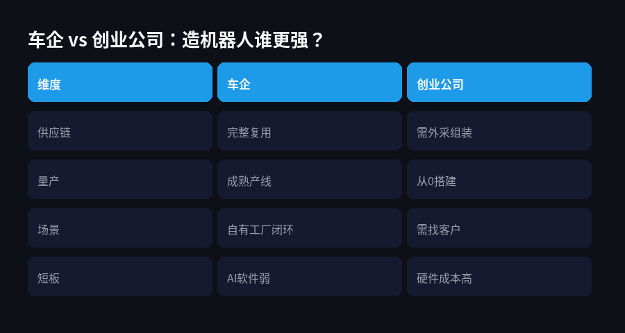 车企与创业公司在机器人赛道的能力对比