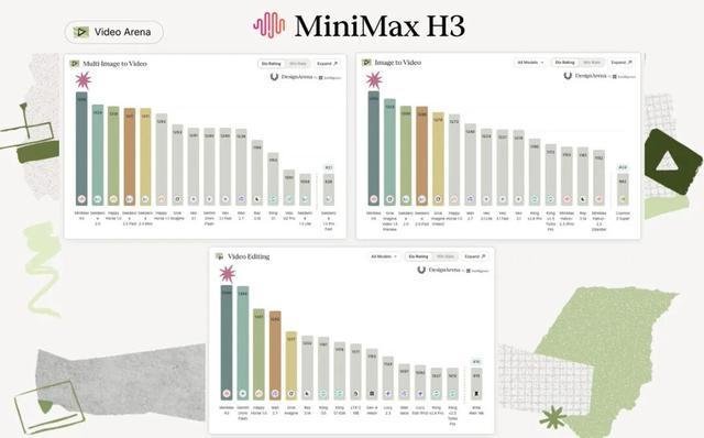 DesignArena榜单：MiniMax H3在视频编辑、多图生视频、图生视频三类均排名第一