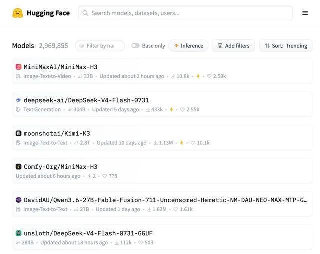 Hugging Face趋势榜：MiniMax H3登顶，热度超过DeepSeek V4 Flash
