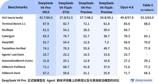DeepSeek V4 Pro 正式版在 Agent 相关评测上的表现